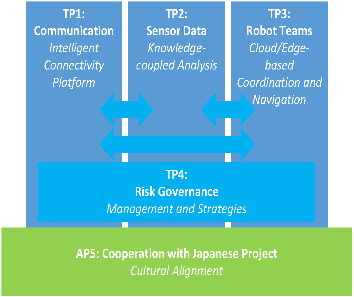 Structure of the AIRPoRT Project